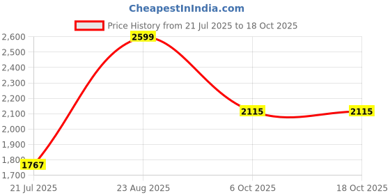 ajio.com urban space Printed Double Bedsheet Dohar Set with Pillow Covers urban space Price History Graph from 21 Jul 2025 to 18 Oct 2025