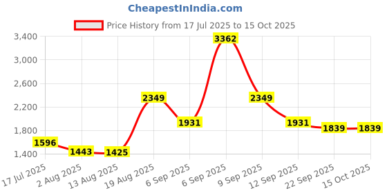 ajio.com urban space Printed Double Bedsheet Dohar Set with Pillow Covers urban space Price History Graph from 17 Jul 2025 to 15 Oct 2025