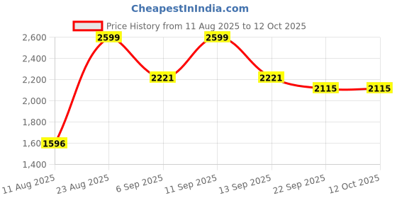 ajio.com urban space Printed Double Bedsheet Dohar Set with Pillow Covers urban space Price History Graph from 11 Aug 2025 to 12 Oct 2025