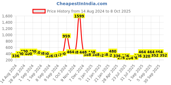 ajio.com uniqchoice Printed Double Bedsheet with 2 Pillow Covers uniqchoice Price History Graph from 14 Aug 2024 to 8 Oct 2025
