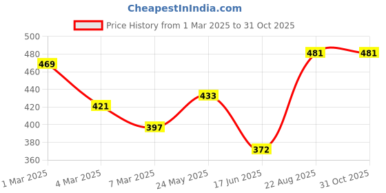 ajio.com homefab india Printed Double Bedsheet with 2 Pillow Covers homefab india Price History Graph from 1 Mar 2025 to 31 Oct 2025