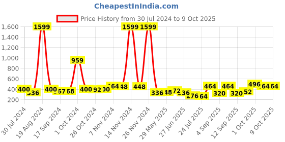 ajio.com uniqchoice Printed Double Bedsheet With 2 Pillow Covers TC 120-150 uniqchoice Price History Graph from 30 Jul 2024 to 9 Oct 2025
