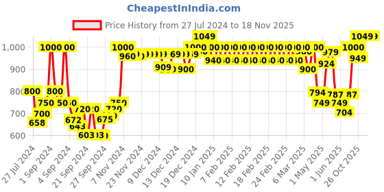ajio.com haus & kinder Printed Double Bedsheet with Pillow Covers haus & kinder Price History Graph from 27 Jul 2024 to 16 Nov 2025
