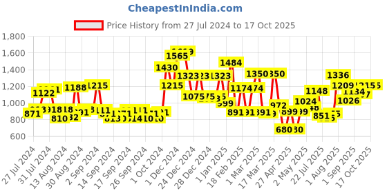 ajio.com mafatlal Printed Double Bedsheet with Pillow Covers mafatlal Price History Graph from 27 Jul 2024 to 16 Oct 2025