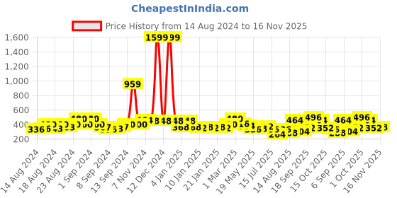 ajio.com uniqchoice Printed Double Bedsheet with Pillow Covers uniqchoice Price History Graph from 14 Aug 2024 to 16 Nov 2025