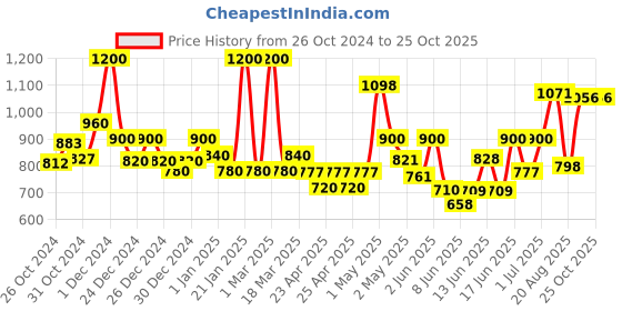ajio.com jaipur fabric Printed Double Bedsheet with Pillow Covers jaipur fabric Price History Graph from 26 Oct 2024 to 25 Oct 2025