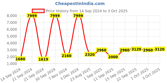 ajio.com bianca Printed Double Comforter with Double Bedsheet & Pillow Covers bianca Price History Graph from 14 Sep 2024 to 3 Oct 2025