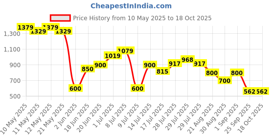 ajio.com svrnaa by azorte Printed Double Layered Dress svrnaa by azorte Price History Graph from 10 May 2025 to 18 Oct 2025