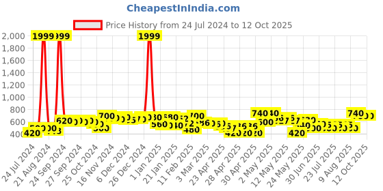 ajio.com rrc Printed Double Reversible Blanket rrc Price History Graph from 24 Jul 2024 to 12 Oct 2025