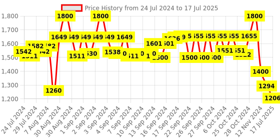 ajio.com dhrohar Printed Double Reversible Blanket dhrohar Price History Graph from 24 Jul 2024 to 17 Jul 2025