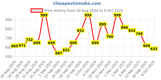 ajio.com arrabi Printed Double Size Bedsheet with 2 Pillow Covers arrabi Price History Graph from 20 Aug 2024 to 8 Oct 2025