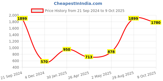 ajio.com home expressions usa Printed Double Size Bedsheet with Pillow Covers home expressions usa Price History Graph from 21 Sep 2024 to 9 Oct 2025