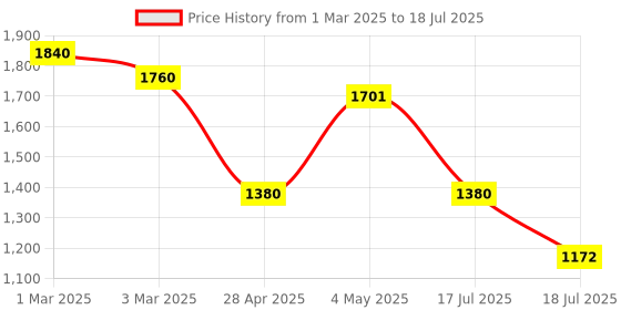 ajio.com arrabi Printed Double Size Comforter Bedding Set with Pillow Covers arrabi Price History Graph from 1 Mar 2025 to 17 Jul 2025