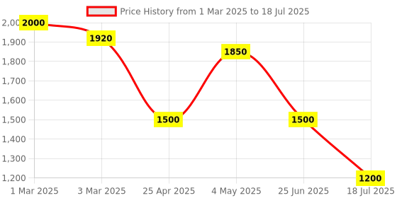 ajio.com arrabi Printed Double Size Comforter Bedding Set with Pillow Covers arrabi Price History Graph from 1 Mar 2025 to 25 Jun 2025