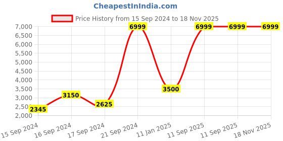 ajio.com portico Printed Double Size Comforter Combo portico Price History Graph from 15 Sep 2024 to 17 Nov 2025