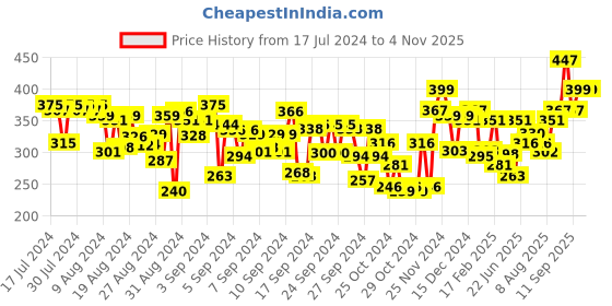 ajio.com creative kid's Printed Dress with Head Band creative kid's Price History Graph from 17 Jul 2024 to 2 Nov 2025