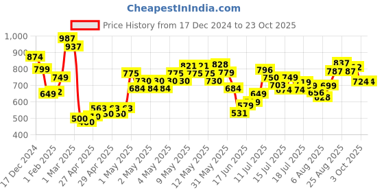 ajio.com mini klub Printed Dress with Headband and Bloomer mini klub Price History Graph from 17 Dec 2024 to 23 Oct 2025