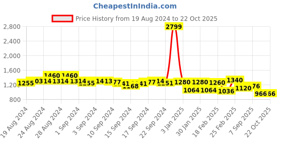 ajio.com Printed Dress with Inseam Pockets Price History Graph from 19 Aug 2024 to 21 Oct 2025