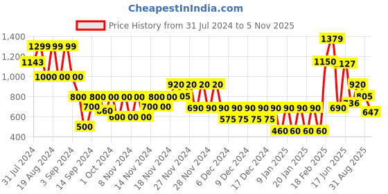 ajio.com svrnaa by azorte Printed Dress with Scalloped Dropped Waist svrnaa by azorte Price History Graph from 31 Jul 2024 to 5 Nov 2025
