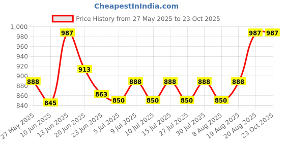 ajio.com peppermint Printed Dress with Shrug & Belt peppermint Price History Graph from 27 May 2025 to 23 Oct 2025