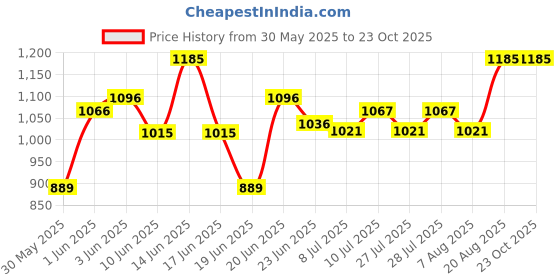 ajio.com peppermint Printed Dress with Shrug & Belt peppermint Price History Graph from 30 May 2025 to 23 Oct 2025
