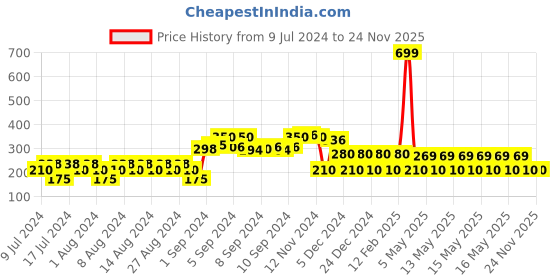 ajio.com avaasa mix n' match Printed Dual-Tone Dupatta with Tassels avaasa mix n' match Price History Graph from 9 Jul 2024 to 23 Nov 2025