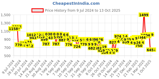 ajio.com mini klub Printed Dungaree & T-Shirt mini klub Price History Graph from 9 Jul 2024 to 13 Oct 2025