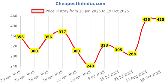 ajio.com inf frendz Printed Dungaree & T-Shirt Co-Ord Set inf frendz Price History Graph from 10 Jun 2025 to 16 Oct 2025