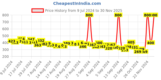 ajio.com mom's love Printed Dungaree Set mom's love Price History Graph from 9 Jul 2024 to 30 Nov 2025
