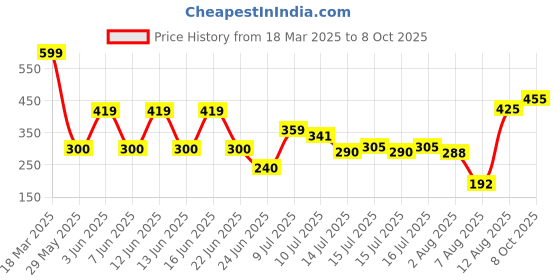 ajio.com inf frendz Printed Dungaree Set inf frendz Price History Graph from 18 Mar 2025 to 8 Oct 2025