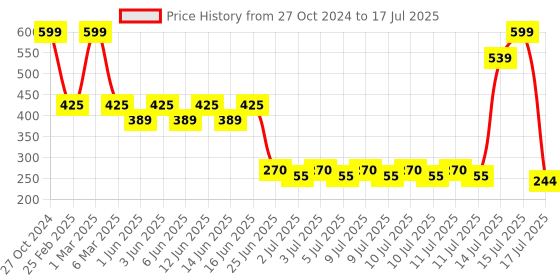 ajio.com infants frendz trends select Printed Dungaree Set infants frendz trends select Price History Graph from 27 Oct 2024 to 17 Jul 2025