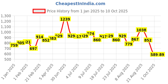 ajio.com mini klub Printed Dungaree Set mini klub Price History Graph from 1 Jan 2025 to 10 Oct 2025