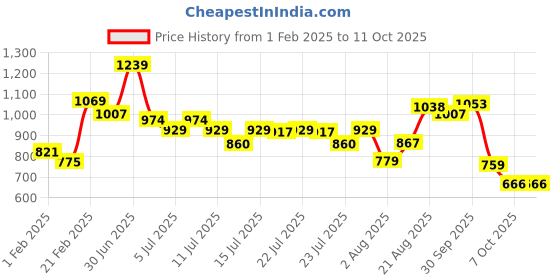 ajio.com mini klub Printed Dungaree Set mini klub Price History Graph from 1 Feb 2025 to 10 Oct 2025