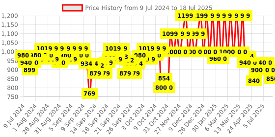 ajio.com mothercare Printed Dungaree with Bodysuit mothercare Price History Graph from 9 Jul 2024 to 8 Jul 2025