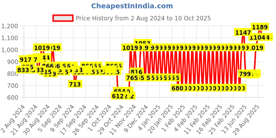 ajio.com mothercare Printed Dungaree with Bodysuit mothercare Price History Graph from 2 Aug 2024 to 9 Oct 2025