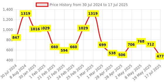 ajio.com miniklub Printed Dungaree with T-Shirt miniklub Price History Graph from 30 Jul 2024 to 17 Jul 2025