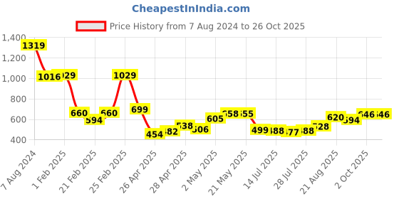 ajio.com miniklub Printed Dungaree with T-Shirt miniklub Price History Graph from 7 Aug 2024 to 26 Oct 2025