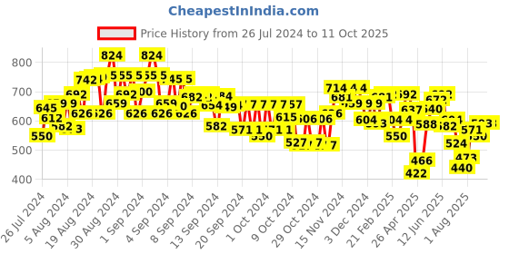 ajio.com miniklub Printed Dungarees with T-Shirt miniklub Price History Graph from 26 Jul 2024 to 11 Oct 2025