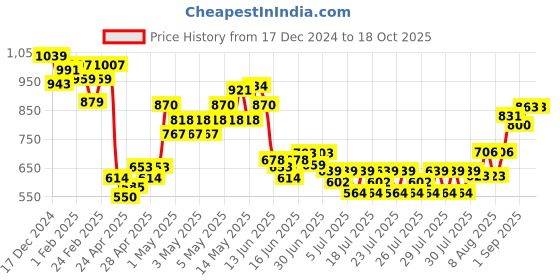 ajio.com mini klub Printed Dungarees with T-shirt mini klub Price History Graph from 17 Dec 2024 to 18 Oct 2025