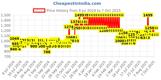 ajio.com mothercare Printed Dungarees with Top & Headband mothercare Price History Graph from 9 Jul 2024 to 7 Oct 2025