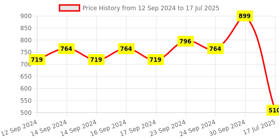 ajio.com Printed Dupatta Price History Graph from 12 Sep 2024 to 17 Jul 2025