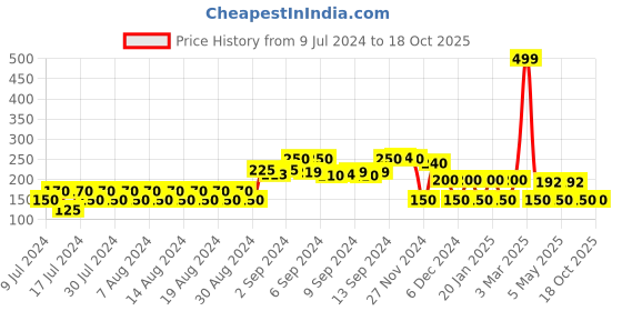 ajio.com avaasa mix n' match Printed Dupatta with Contrast Border avaasa mix n' match Price History Graph from 9 Jul 2024 to 18 Oct 2025