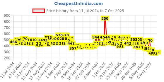 ajio.com stylum Printed Dupatta with Contrast Border stylum Price History Graph from 11 Jul 2024 to 7 Oct 2025