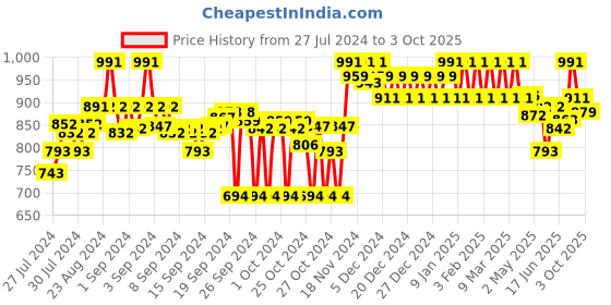 ajio.com clora creation Printed Dupatta with Contrast  Lace Border clora creation Price History Graph from 27 Jul 2024 to 3 Oct 2025