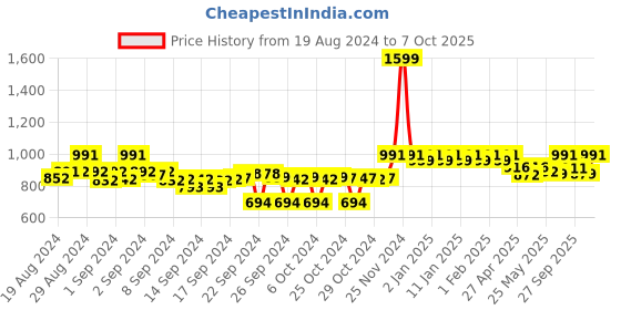 ajio.com clora creation Printed Dupatta with Embroidery clora creation Price History Graph from 19 Aug 2024 to 7 Oct 2025