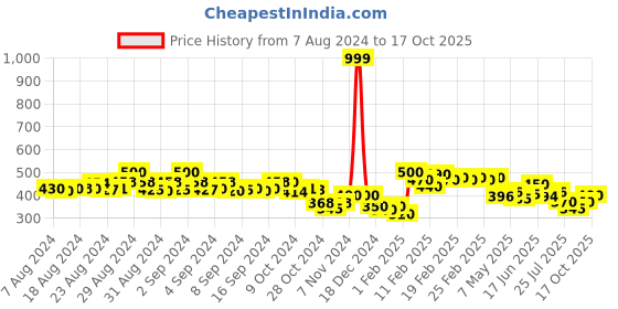 ajio.com molcha by babita singh Printed Dupatta with Fringed Border molcha by babita singh Price History Graph from 7 Aug 2024 to 17 Oct 2025