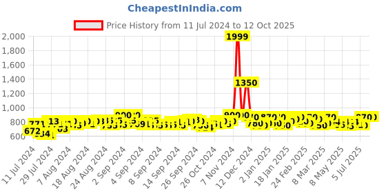 ajio.com jabama Printed Dupatta with Lace Border jabama Price History Graph from 11 Jul 2024 to 11 Oct 2025