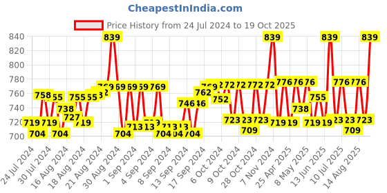 ajio.com weavers villa Printed Dupatta with Lace Border weavers villa Price History Graph from 24 Jul 2024 to 19 Oct 2025