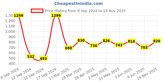 ajio.com Printed Dupatta with Pinfold Border Price History Graph from 8 Sep 2024 to 19 Nov 2025