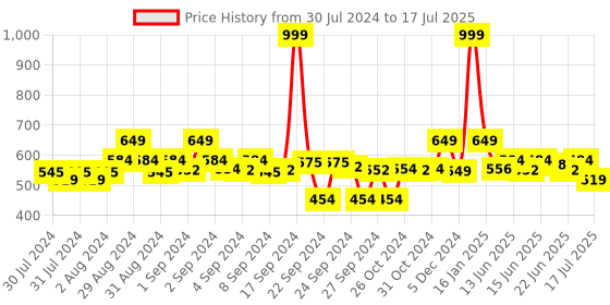 ajio.com clora creation Printed Dupatta with Pom-Pom clora creation Price History Graph from 30 Jul 2024 to 17 Jul 2025